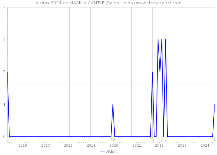 Visitas 2024 de MARINA CANTLE (Reino Unido) 