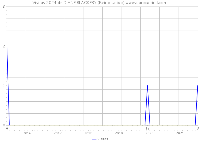 Visitas 2024 de DIANE BLACKEBY (Reino Unido) 