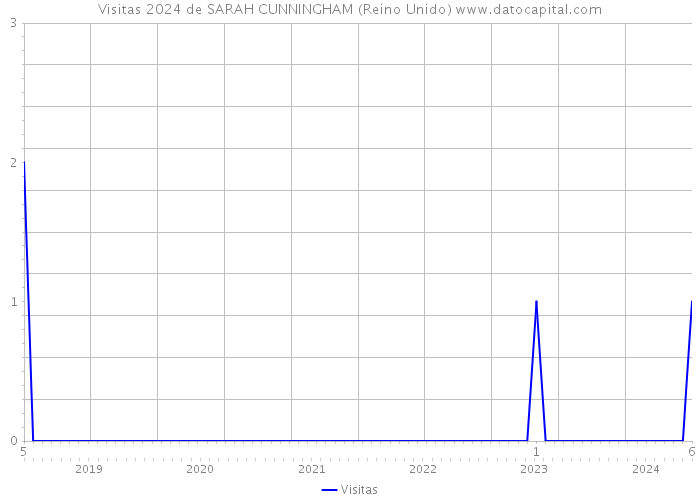 Visitas 2024 de SARAH CUNNINGHAM (Reino Unido) 