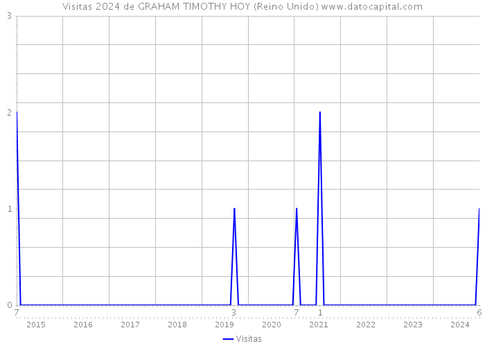 Visitas 2024 de GRAHAM TIMOTHY HOY (Reino Unido) 