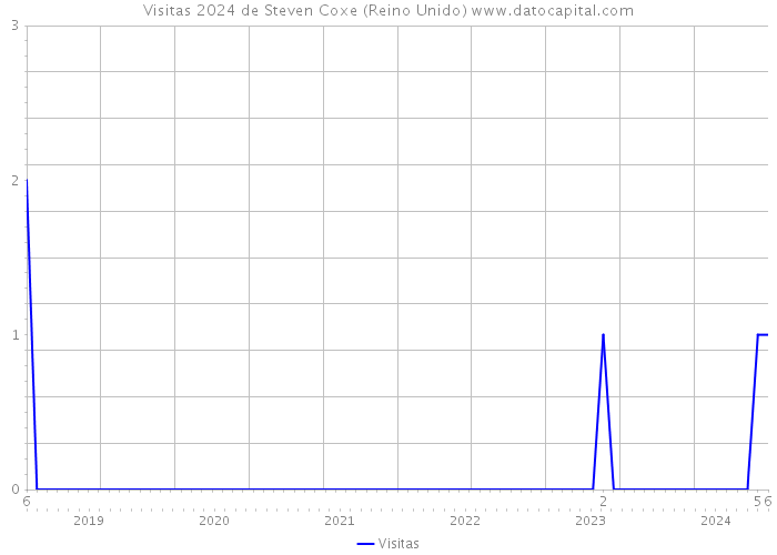 Visitas 2024 de Steven Coxe (Reino Unido) 