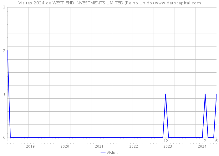 Visitas 2024 de WEST END INVESTMENTS LIMITED (Reino Unido) 