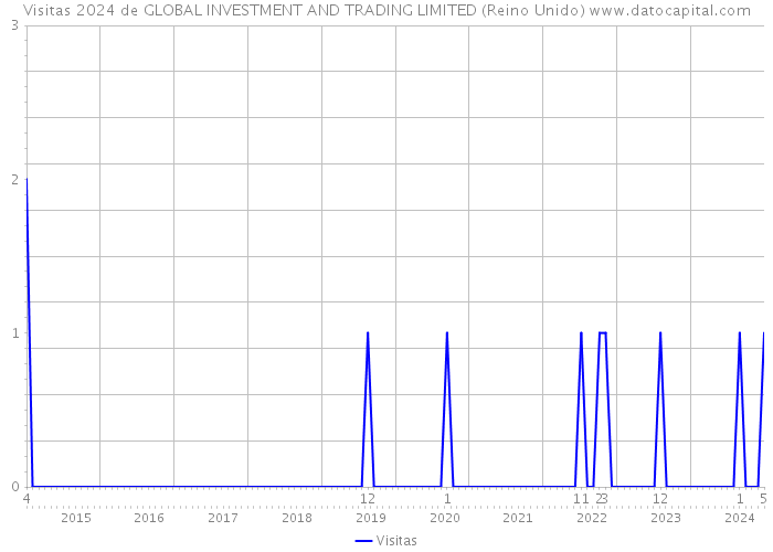 Visitas 2024 de GLOBAL INVESTMENT AND TRADING LIMITED (Reino Unido) 