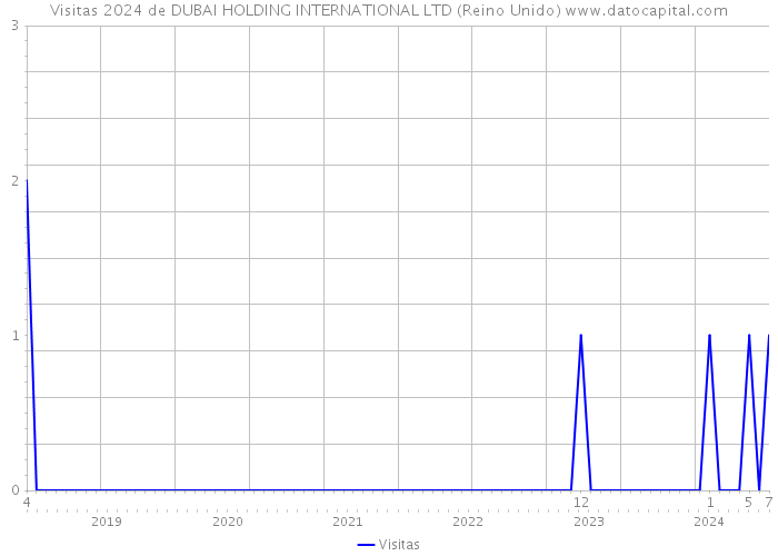 Visitas 2024 de DUBAI HOLDING INTERNATIONAL LTD (Reino Unido) 