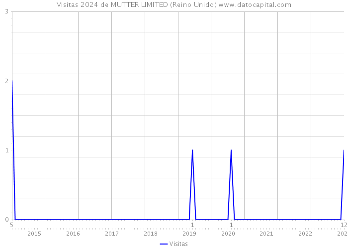 Visitas 2024 de MUTTER LIMITED (Reino Unido) 