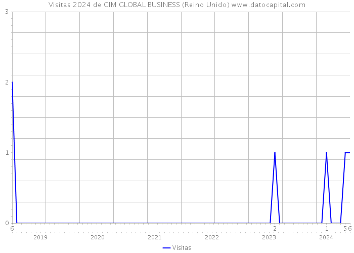 Visitas 2024 de CIM GLOBAL BUSINESS (Reino Unido) 