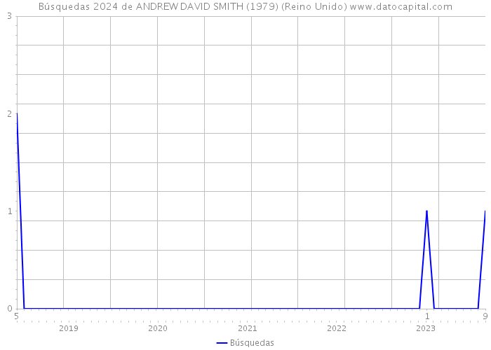 Búsquedas 2024 de ANDREW DAVID SMITH (1979) (Reino Unido) 