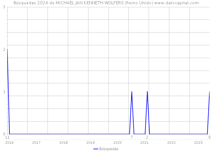 Búsquedas 2024 de MICHAEL JAN KENNETH WOLFERS (Reino Unido) 