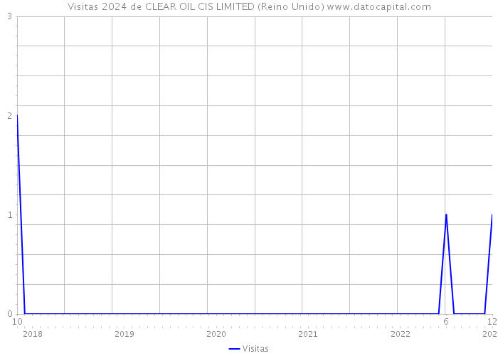 Visitas 2024 de CLEAR OIL CIS LIMITED (Reino Unido) 