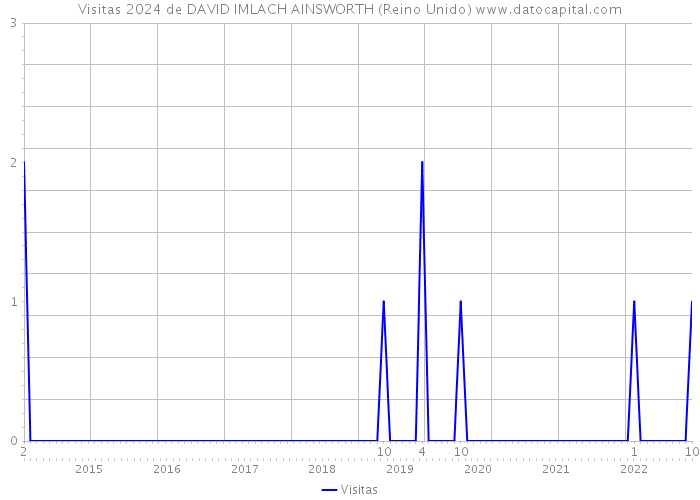 Visitas 2024 de DAVID IMLACH AINSWORTH (Reino Unido) 