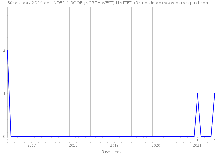 Búsquedas 2024 de UNDER 1 ROOF (NORTH WEST) LIMITED (Reino Unido) 