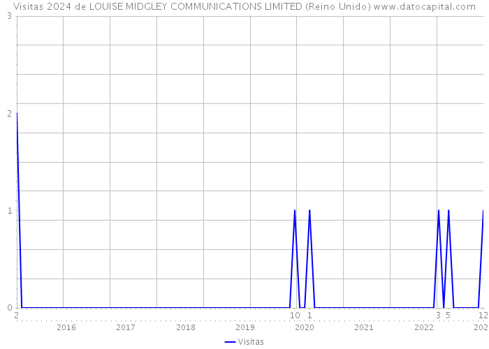 Visitas 2024 de LOUISE MIDGLEY COMMUNICATIONS LIMITED (Reino Unido) 