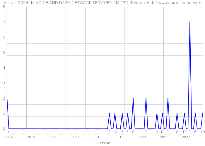 Visitas 2024 de VOICE AND DATA NETWORK SERVICES LIMITED (Reino Unido) 