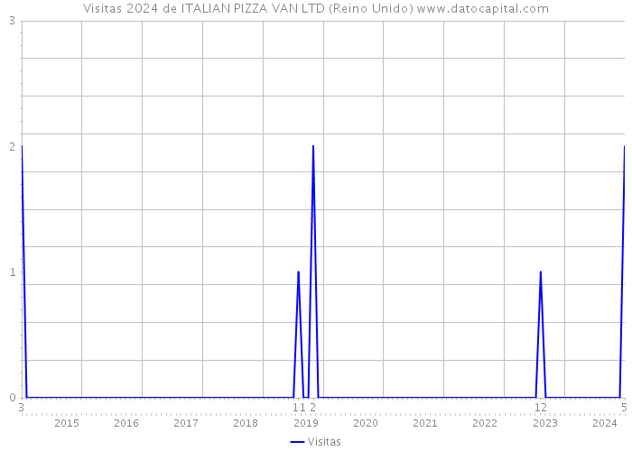 Visitas 2024 de ITALIAN PIZZA VAN LTD (Reino Unido) 