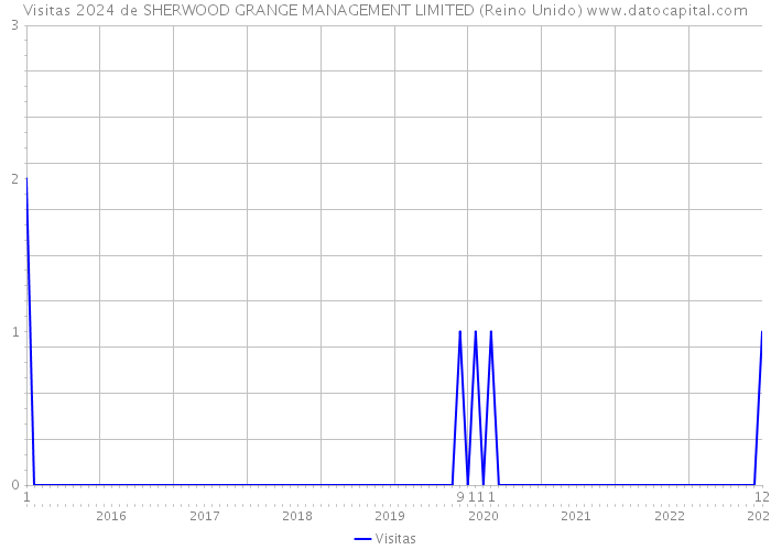 Visitas 2024 de SHERWOOD GRANGE MANAGEMENT LIMITED (Reino Unido) 