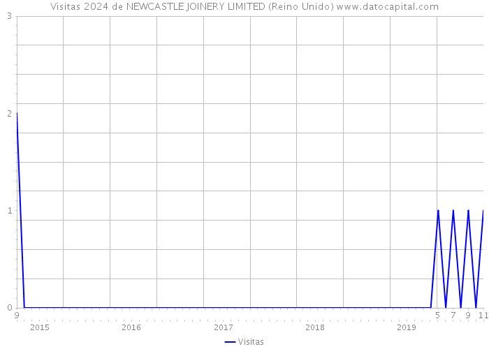 Visitas 2024 de NEWCASTLE JOINERY LIMITED (Reino Unido) 