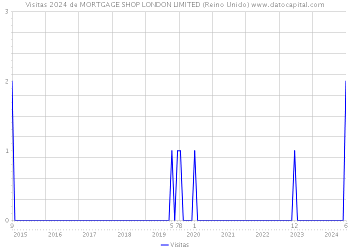 Visitas 2024 de MORTGAGE SHOP LONDON LIMITED (Reino Unido) 