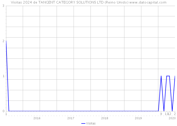 Visitas 2024 de TANGENT CATEGORY SOLUTIONS LTD (Reino Unido) 