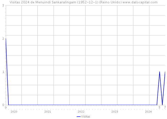 Visitas 2024 de Menuindi Sankaralingam (1952-12-1) (Reino Unido) 