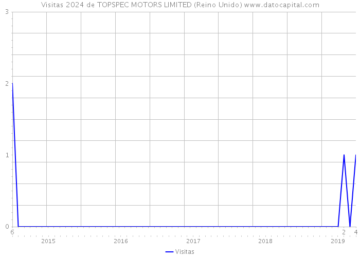 Visitas 2024 de TOPSPEC MOTORS LIMITED (Reino Unido) 
