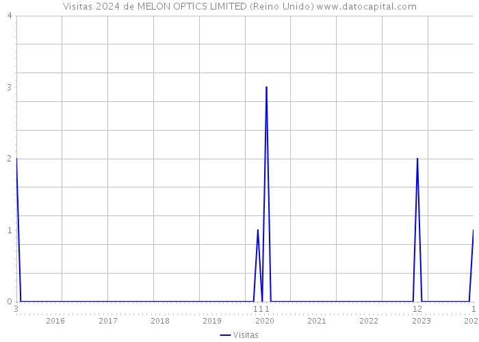 Visitas 2024 de MELON OPTICS LIMITED (Reino Unido) 