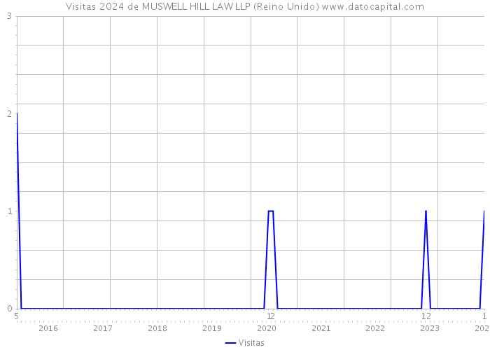 Visitas 2024 de MUSWELL HILL LAW LLP (Reino Unido) 