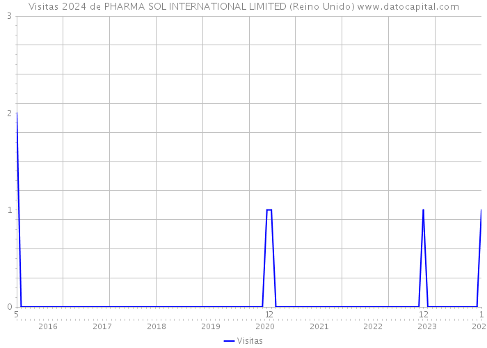 Visitas 2024 de PHARMA SOL INTERNATIONAL LIMITED (Reino Unido) 