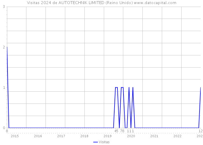 Visitas 2024 de AUTOTECHNIK LIMITED (Reino Unido) 