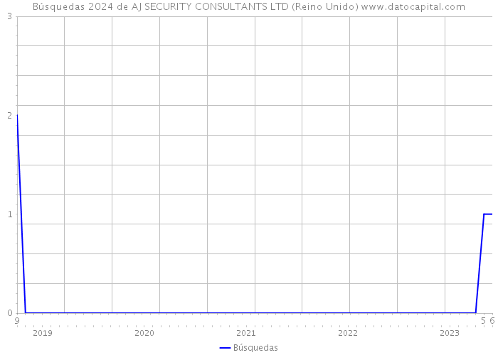 Búsquedas 2024 de AJ SECURITY CONSULTANTS LTD (Reino Unido) 