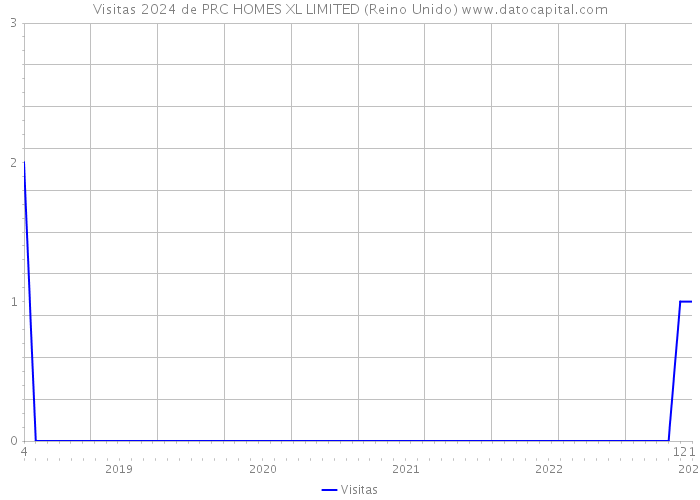 Visitas 2024 de PRC HOMES XL LIMITED (Reino Unido) 