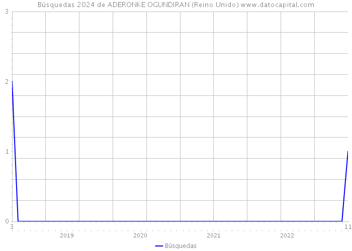 Búsquedas 2024 de ADERONKE OGUNDIRAN (Reino Unido) 