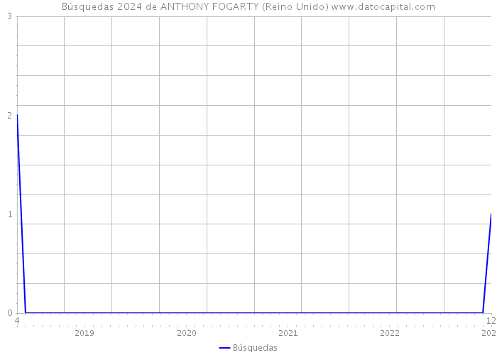 Búsquedas 2024 de ANTHONY FOGARTY (Reino Unido) 