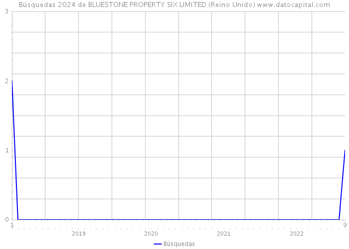 Búsquedas 2024 de BLUESTONE PROPERTY SIX LIMITED (Reino Unido) 