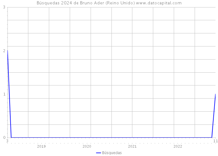 Búsquedas 2024 de Bruno Ader (Reino Unido) 