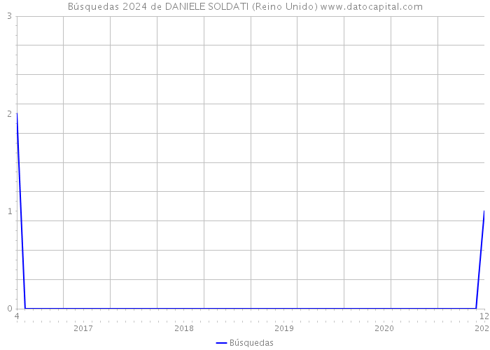 Búsquedas 2024 de DANIELE SOLDATI (Reino Unido) 