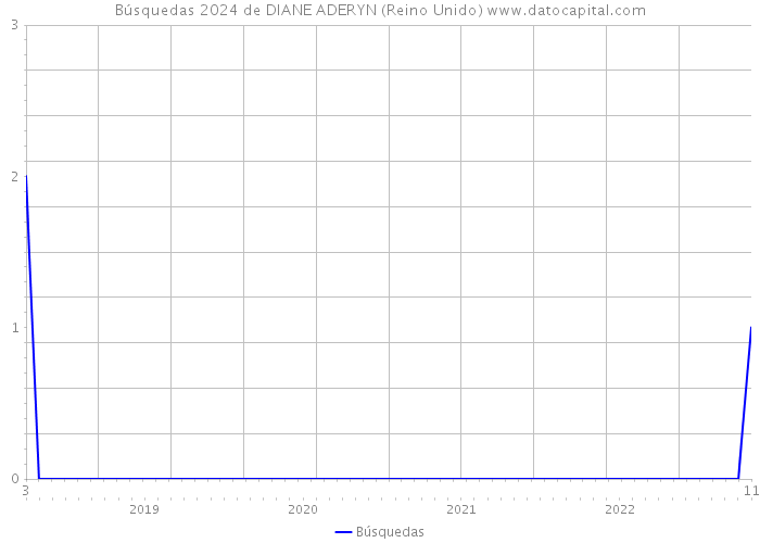 Búsquedas 2024 de DIANE ADERYN (Reino Unido) 