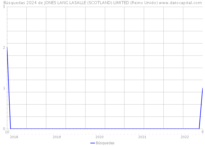 Búsquedas 2024 de JONES LANG LASALLE (SCOTLAND) LIMITED (Reino Unido) 