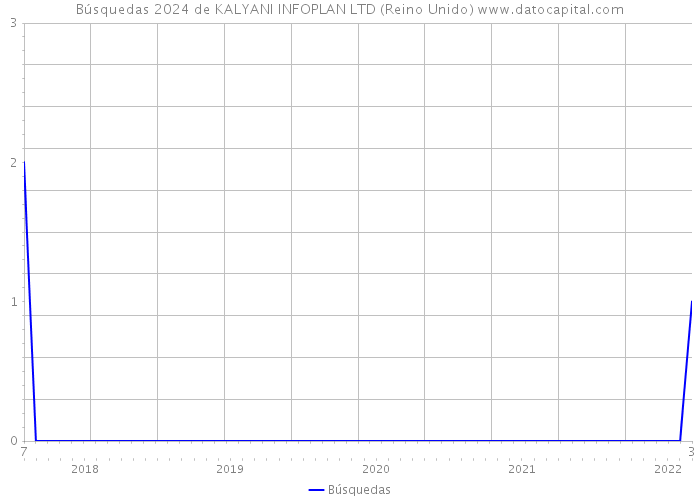 Búsquedas 2024 de KALYANI INFOPLAN LTD (Reino Unido) 