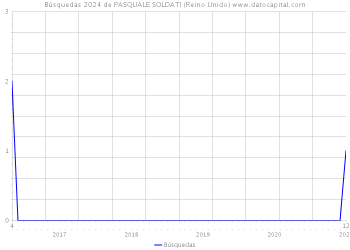 Búsquedas 2024 de PASQUALE SOLDATI (Reino Unido) 