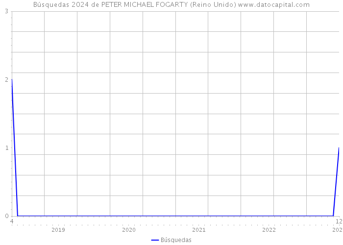Búsquedas 2024 de PETER MICHAEL FOGARTY (Reino Unido) 