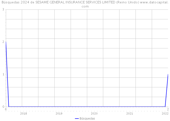 Búsquedas 2024 de SESAME GENERAL INSURANCE SERVICES LIMITED (Reino Unido) 