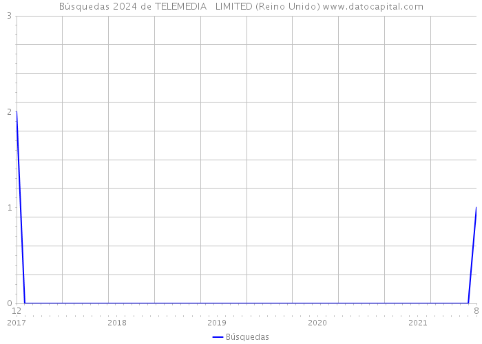 Búsquedas 2024 de TELEMEDIA + LIMITED (Reino Unido) 