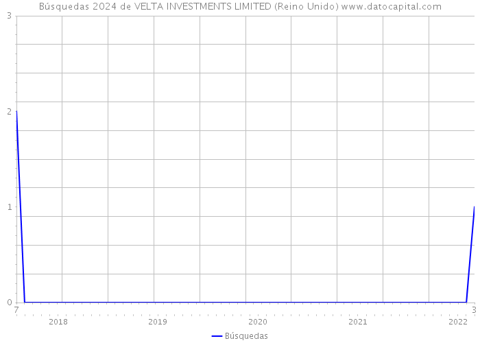 Búsquedas 2024 de VELTA INVESTMENTS LIMITED (Reino Unido) 