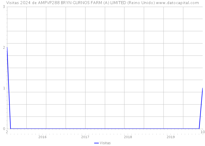 Visitas 2024 de AMPVP288 BRYN GURNOS FARM (A) LIMITED (Reino Unido) 