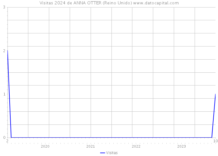 Visitas 2024 de ANNA OTTER (Reino Unido) 