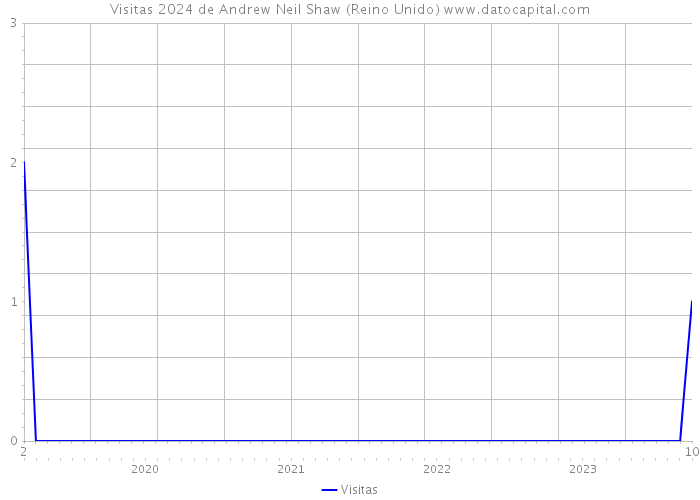 Visitas 2024 de Andrew Neil Shaw (Reino Unido) 