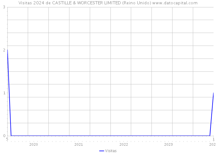 Visitas 2024 de CASTILLE & WORCESTER LIMITED (Reino Unido) 