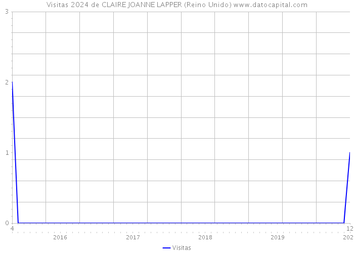 Visitas 2024 de CLAIRE JOANNE LAPPER (Reino Unido) 