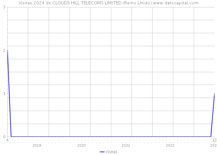 Visitas 2024 de CLOUDS HILL TELECOMS LIMITED (Reino Unido) 