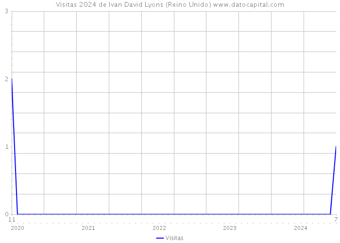 Visitas 2024 de Ivan David Lyons (Reino Unido) 